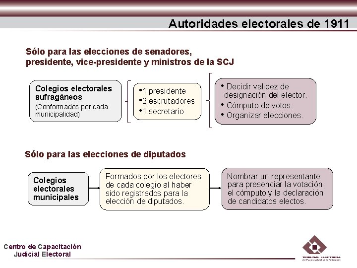 Autoridades electorales de 1911 Sólo para las elecciones de senadores, presidente, vice-presidente y ministros Autoridades electorales de 1911 Sólo para las elecciones de senadores, presidente, vice-presidente y ministros