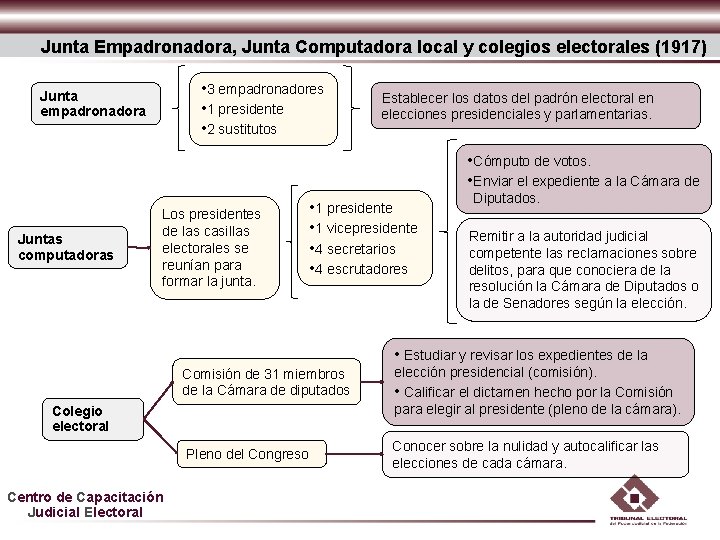 Junta Empadronadora, Junta Computadora local y colegios electorales (1917) • 3 empadronadores • 1 Junta Empadronadora, Junta Computadora local y colegios electorales (1917) • 3 empadronadores • 1