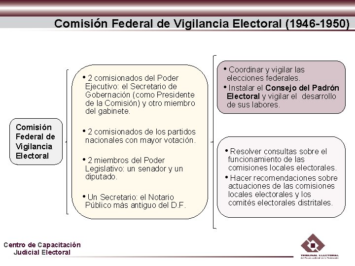 Comisión Federal de Vigilancia Electoral (1946 -1950) • 2 comisionados del Poder Ejecutivo: el Comisión Federal de Vigilancia Electoral (1946 -1950) • 2 comisionados del Poder Ejecutivo: el