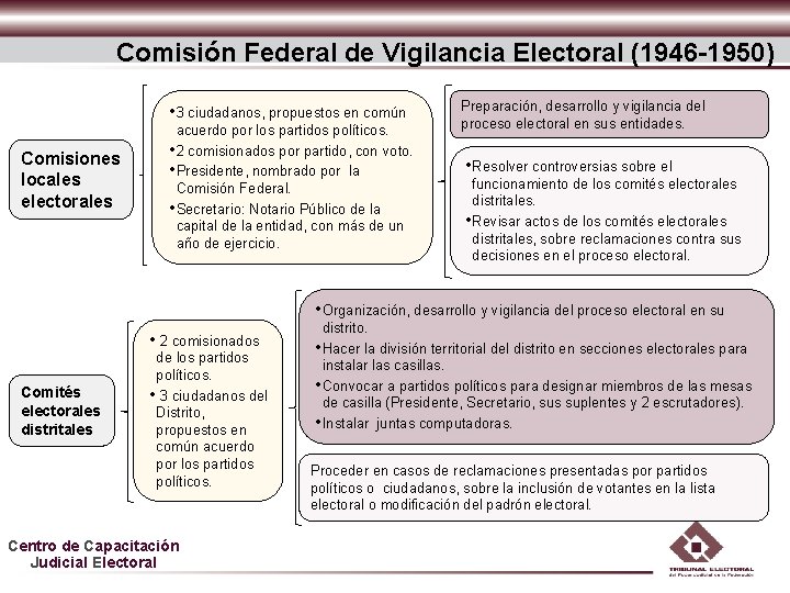 Comisión Federal de Vigilancia Electoral (1946 -1950) • 3 ciudadanos, propuestos en común Comisiones Comisión Federal de Vigilancia Electoral (1946 -1950) • 3 ciudadanos, propuestos en común Comisiones