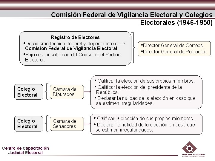 Comisión Federal de Vigilancia Electoral y Colegios Electorales (1946 -1950) Registro de Electores • Comisión Federal de Vigilancia Electoral y Colegios Electorales (1946 -1950) Registro de Electores •