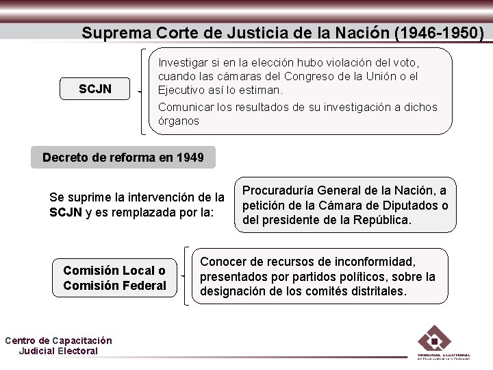 Suprema Corte de Justicia de la Nación (1946 -1950) SCJN Investigar si en la Suprema Corte de Justicia de la Nación (1946 -1950) SCJN Investigar si en la