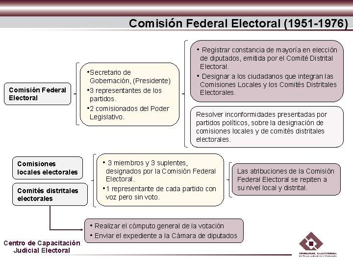 Comisión Federal Electoral (1951 -1976) • Registrar constancia de mayoría en elección • Secretario Comisión Federal Electoral (1951 -1976) • Registrar constancia de mayoría en elección • Secretario