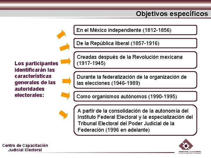 Objetivos específicos En el México independiente (1812 -1856) De la República liberal (1857 -1916) Objetivos específicos En el México independiente (1812 -1856) De la República liberal (1857 -1916)