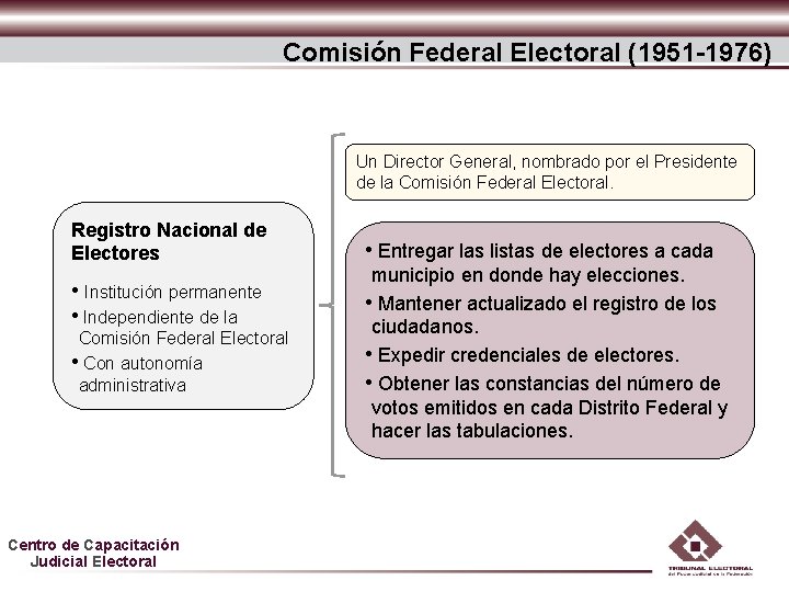 Comisión Federal Electoral (1951 -1976) Un Director General, nombrado por el Presidente de la Comisión Federal Electoral (1951 -1976) Un Director General, nombrado por el Presidente de la