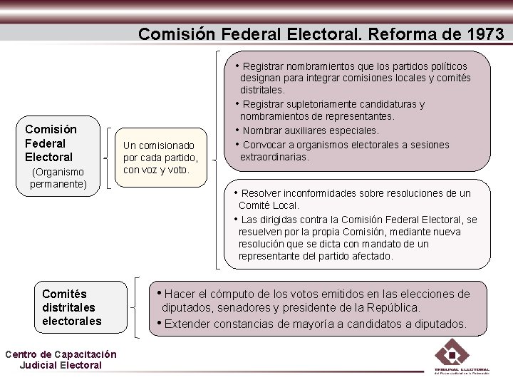 Comisión Federal Electoral. Reforma de 1973 • Registrar nombramientos que los partidos políticos Comisión Comisión Federal Electoral. Reforma de 1973 • Registrar nombramientos que los partidos políticos Comisión