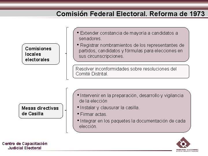Comisión Federal Electoral. Reforma de 1973 • Extender constancia de mayoría a candidatos a Comisión Federal Electoral. Reforma de 1973 • Extender constancia de mayoría a candidatos a