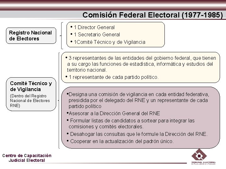 Comisión Federal Electoral (1977 -1985) Registro Nacional de Electores • 1 Director General • Comisión Federal Electoral (1977 -1985) Registro Nacional de Electores • 1 Director General •