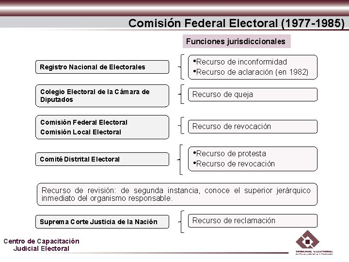 Comisión Federal Electoral (1977 -1985) Funciones jurisdiccionales Registro Nacional de Electorales • Recurso de Comisión Federal Electoral (1977 -1985) Funciones jurisdiccionales Registro Nacional de Electorales • Recurso de