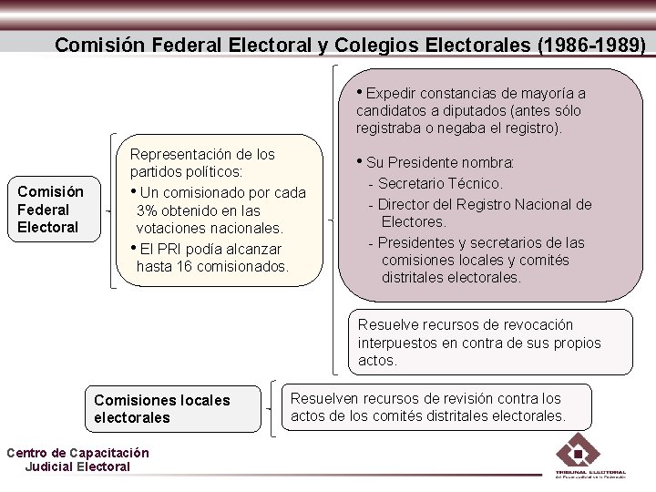 Comisión Federal Electoral y Colegios Electorales (1986 -1989) • Expedir constancias de mayoría a Comisión Federal Electoral y Colegios Electorales (1986 -1989) • Expedir constancias de mayoría a