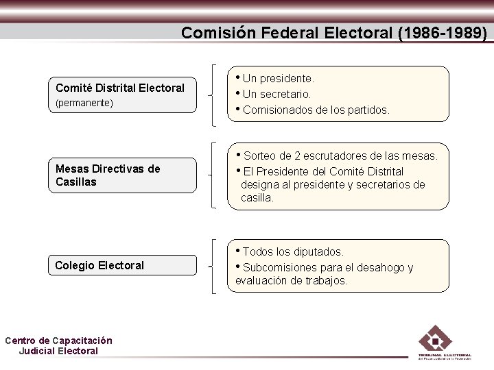 Comisión Federal Electoral (1986 -1989) Comité Distrital Electoral (permanente) Mesas Directivas de Casillas Colegio Comisión Federal Electoral (1986 -1989) Comité Distrital Electoral (permanente) Mesas Directivas de Casillas Colegio