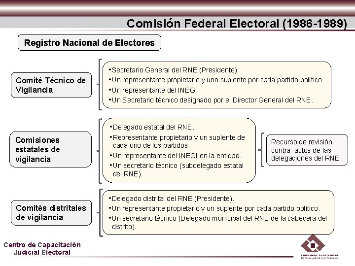 Comisión Federal Electoral (1986 -1989) Registro Nacional de Electores Comité Técnico de Vigilancia Comisiones Comisión Federal Electoral (1986 -1989) Registro Nacional de Electores Comité Técnico de Vigilancia Comisiones