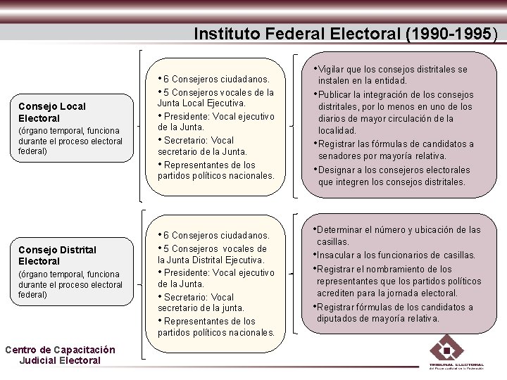 Instituto Federal Electoral (1990 -1995) • 6 Consejeros ciudadanos. • 5 Consejeros vocales de Instituto Federal Electoral (1990 -1995) • 6 Consejeros ciudadanos. • 5 Consejeros vocales de