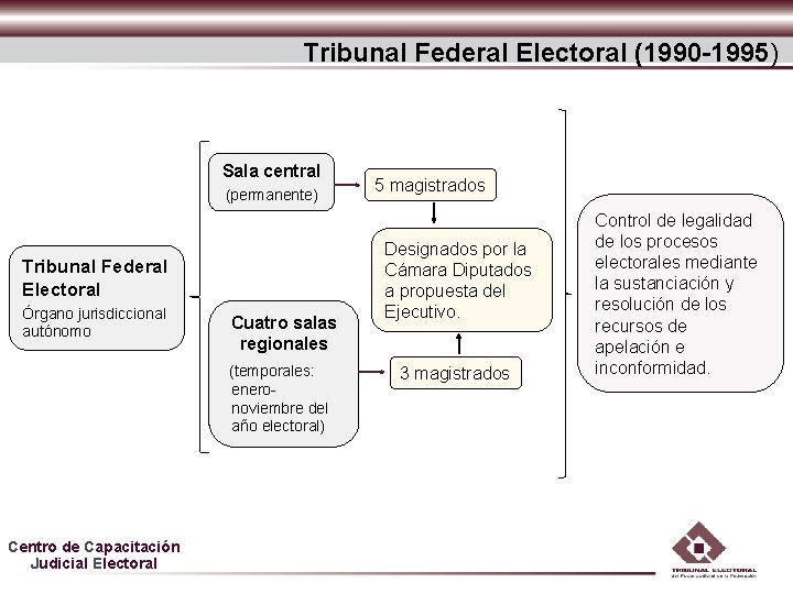 Tribunal Federal Electoral (1990 -1995) Sala central (permanente) Tribunal Federal Electoral Órgano jurisdiccional autónomo Tribunal Federal Electoral (1990 -1995) Sala central (permanente) Tribunal Federal Electoral Órgano jurisdiccional autónomo