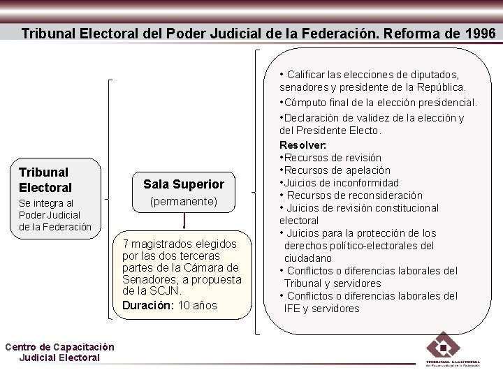 Tribunal Electoral del Poder Judicial de la Federación. Reforma de 1996 • Calificar las Tribunal Electoral del Poder Judicial de la Federación. Reforma de 1996 • Calificar las