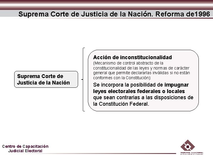 Suprema Corte de Justicia de la Nación. Reforma de 1996 Acción de inconstitucionalidad Suprema Suprema Corte de Justicia de la Nación. Reforma de 1996 Acción de inconstitucionalidad Suprema