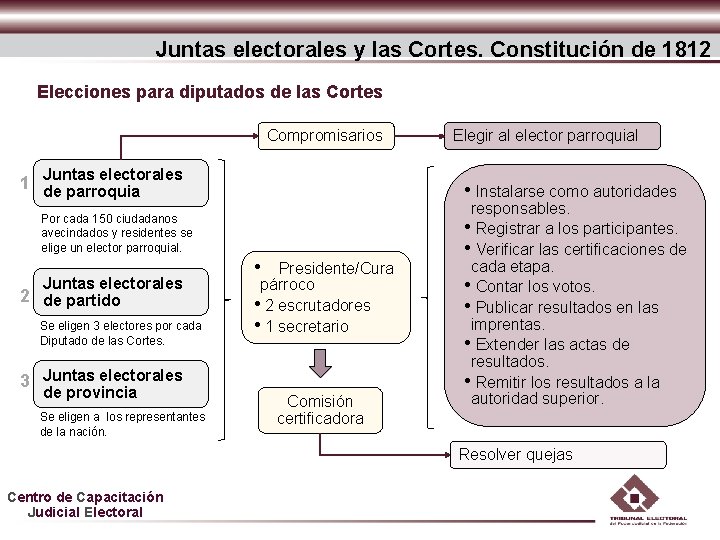 Juntas electorales y las Cortes. Constitución de 1812 Elecciones para diputados de las Cortes Juntas electorales y las Cortes. Constitución de 1812 Elecciones para diputados de las Cortes
