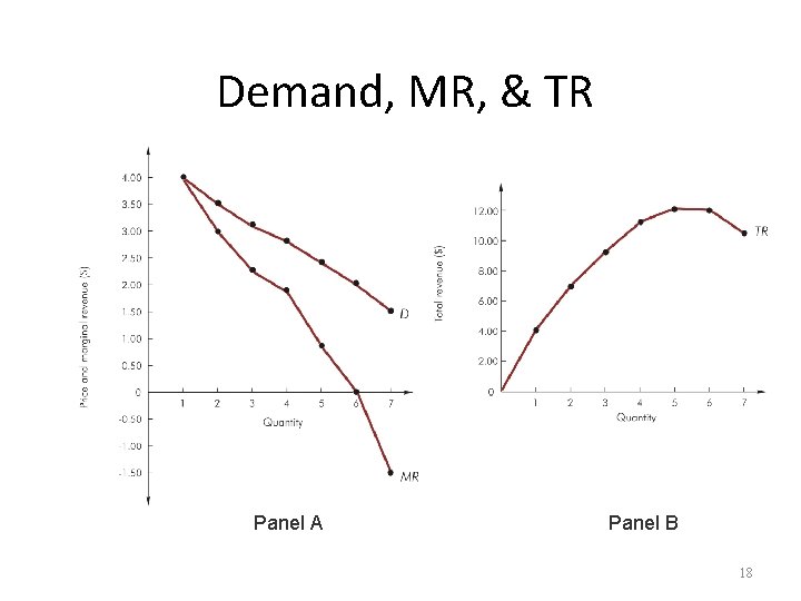 Demand, MR, & TR Panel A Panel B 18 