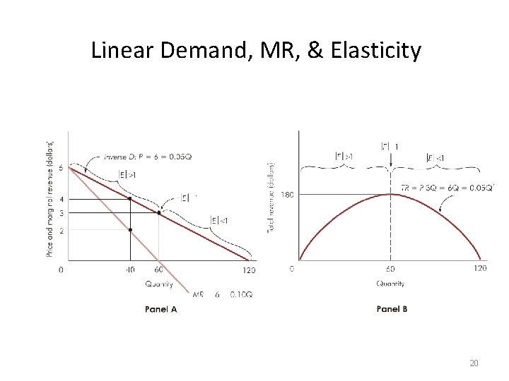 Linear Demand, MR, & Elasticity 20 Linear Demand, MR, & Elasticity 20