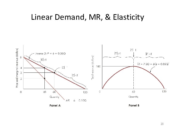 Linear Demand, MR, & Elasticity 20 