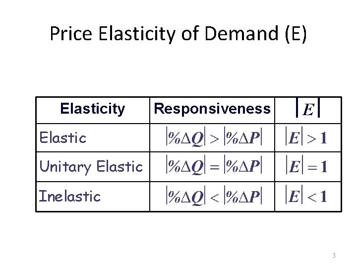 Price Elasticity of Demand (E) Elasticity Responsiveness E Elastic Unitary Elastic Inelastic 3 