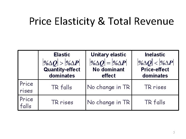 Price Elasticity & Total Revenue Elastic Unitary elastic Inelastic Quantity-effect dominates No dominant effect
