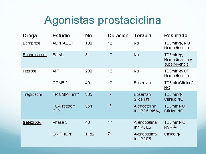 Agonistas prostaciclina Droga Estudio No. Duración Terapia Resultado Beraprost ALPHABET 130 12 No TC Agonistas prostaciclina Droga Estudio No. Duración Terapia Resultado Beraprost ALPHABET 130 12 No TC