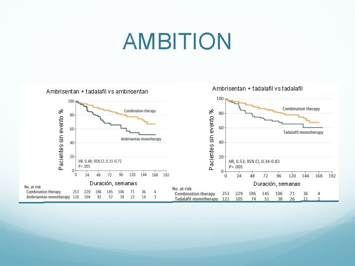AMBITION Ambrisentan + tadalafil vs tadalafil Pacientes sin evento % Ambrisentan + tadalafil vs AMBITION Ambrisentan + tadalafil vs tadalafil Pacientes sin evento % Ambrisentan + tadalafil vs