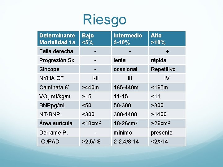 Riesgo Determinante Mortalidad 1 a Bajo <5% Intermedio 5 -10% Alto >10% Falla derecha Riesgo Determinante Mortalidad 1 a Bajo <5% Intermedio 5 -10% Alto >10% Falla derecha