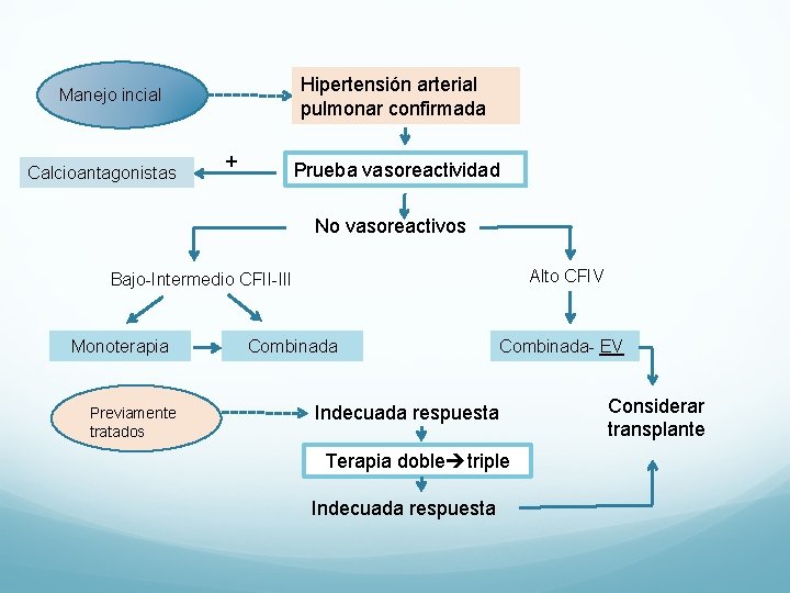Hipertensión arterial pulmonar confirmada Manejo incial Calcioantagonistas + Prueba vasoreactividad No vasoreactivos Alto CFIV Hipertensión arterial pulmonar confirmada Manejo incial Calcioantagonistas + Prueba vasoreactividad No vasoreactivos Alto CFIV
