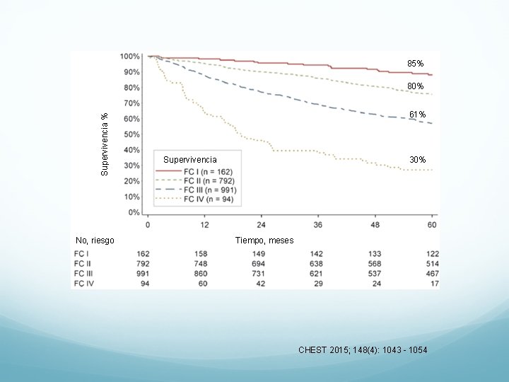 85% Supervivencia % 80% No, riesgo 61% Supervivencia 30% Supervivencia Tiempo, meses CHEST 2015; 85% Supervivencia % 80% No, riesgo 61% Supervivencia 30% Supervivencia Tiempo, meses CHEST 2015;