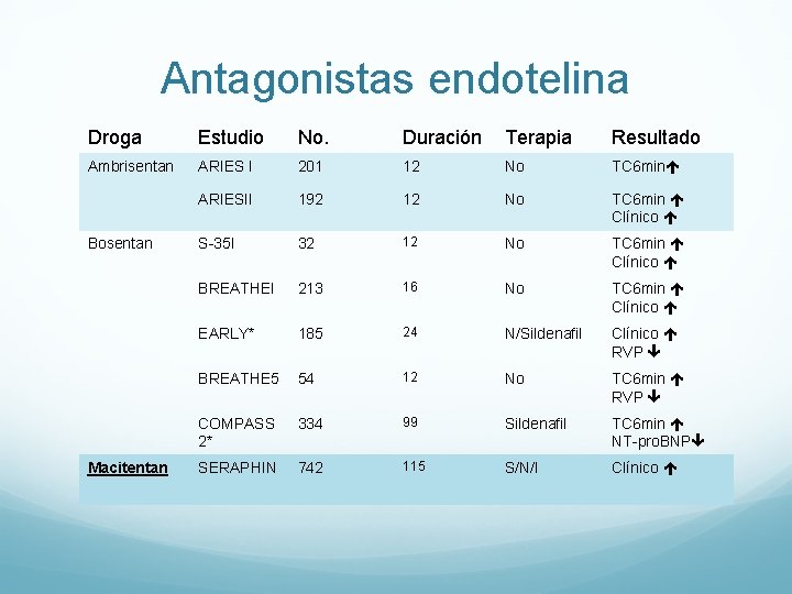 Antagonistas endotelina Droga Estudio No. Duración Terapia Resultado Ambrisentan ARIES I 201 12 No Antagonistas endotelina Droga Estudio No. Duración Terapia Resultado Ambrisentan ARIES I 201 12 No