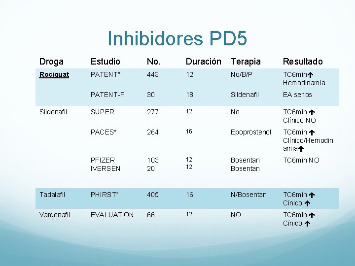 Inhibidores PD 5 Droga Estudio No. Duración Terapia Resultado Rociguat PATENT* 443 12 No/B/P Inhibidores PD 5 Droga Estudio No. Duración Terapia Resultado Rociguat PATENT* 443 12 No/B/P