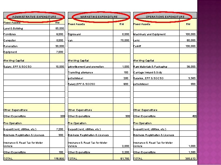 ADMINISTRATIVE EXPENDITURE Fixed Assets MARKETING EXPENDITURE RM Fixed Assets OPERATIONS EXPENDITURE RM Fixed Assets