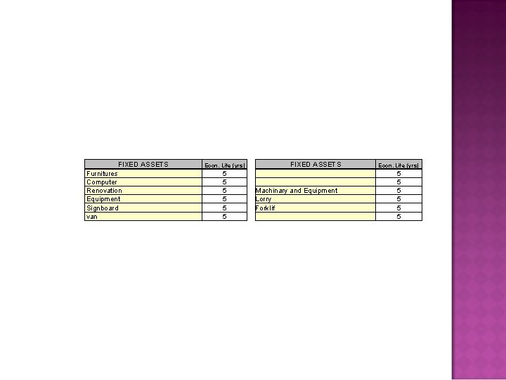 FIXED ASSETS Furnitures Computer Renovation Equipment Signboard van Econ. Life (yrs) 5 5 5