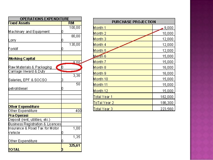 OPERATIONS EXPENDITURE Fixed Assets RM 100, 00 Machinary and Equipment 0 80, 00 Lorry