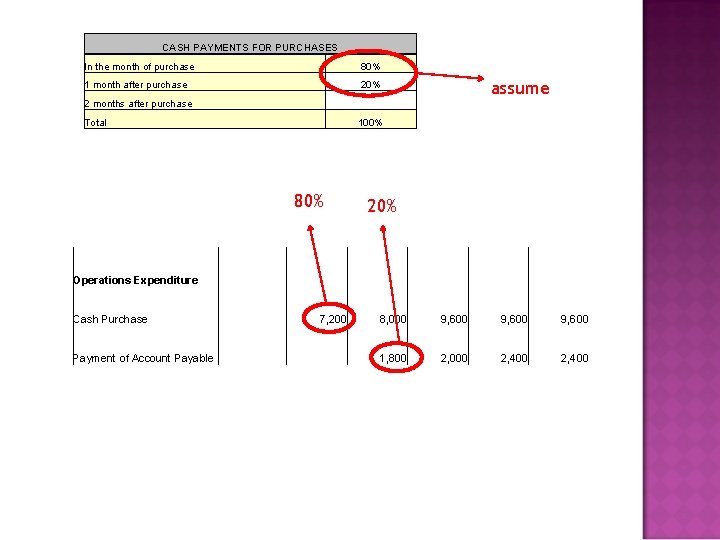 CASH PAYMENTS FOR PURCHASES In the month of purchase 80% 1 month after purchase CASH PAYMENTS FOR PURCHASES In the month of purchase 80% 1 month after purchase
