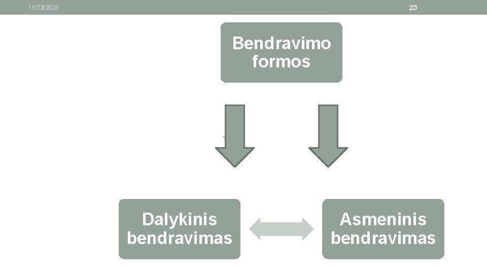 23 11/22/2020 Bendravimo formos Dalykinis bendravimas Asmeninis bendravimas 