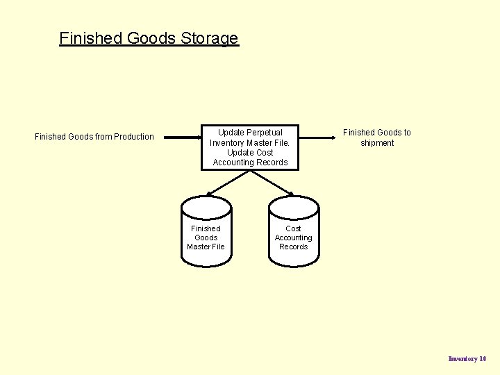 Finished Goods Storage Finished Goods from Production Update Perpetual Inventory Master File. Update Cost Finished Goods Storage Finished Goods from Production Update Perpetual Inventory Master File. Update Cost