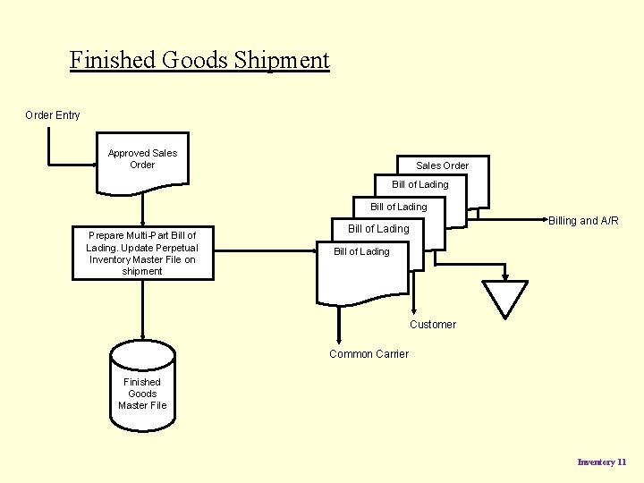 Finished Goods Shipment Order Entry Approved Sales Order Bill of Lading Prepare Multi-Part Bill Finished Goods Shipment Order Entry Approved Sales Order Bill of Lading Prepare Multi-Part Bill
