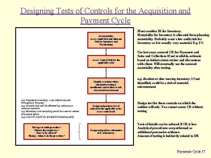 Designing Tests of Controls for the Acquisition and Payment Cycle Set materiality. Assess Audit Designing Tests of Controls for the Acquisition and Payment Cycle Set materiality. Assess Audit