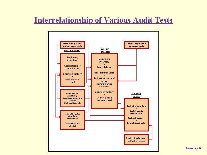 Interrelationship of Various Audit Tests of acquisition and payments cycle Raw materials Beginning inventory Interrelationship of Various Audit Tests of acquisition and payments cycle Raw materials Beginning inventory