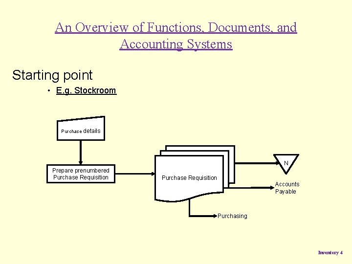 An Overview of Functions, Documents, and Accounting Systems Starting point • E. g. Stockroom An Overview of Functions, Documents, and Accounting Systems Starting point • E. g. Stockroom