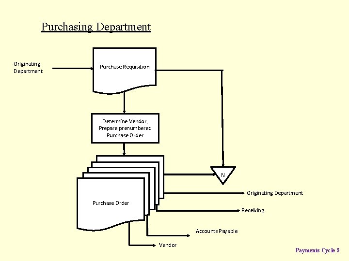 Purchasing Department Originating Department Purchase Requisition Determine Vendor, Prepare prenumbered Purchase Order N Originating Purchasing Department Originating Department Purchase Requisition Determine Vendor, Prepare prenumbered Purchase Order N Originating