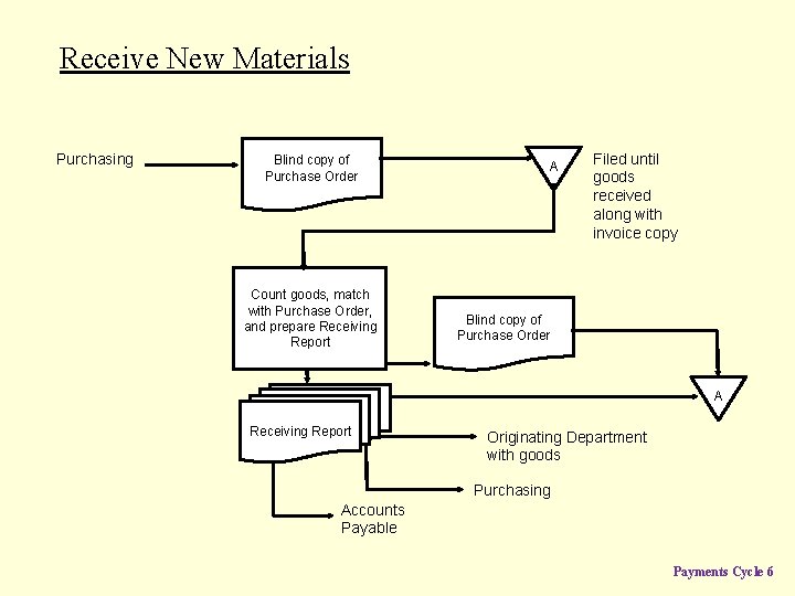 Receive New Materials Purchasing Blind copy of Purchase Order Count goods, match with Purchase Receive New Materials Purchasing Blind copy of Purchase Order Count goods, match with Purchase