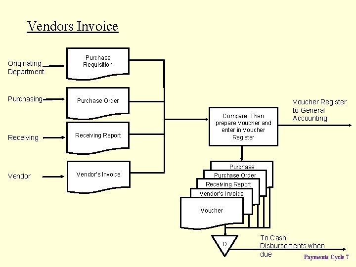 Vendors Invoice Originating Department Purchasing Receiving Vendor Purchase Requisition Purchase Order Receiving Report Vendor’s Vendors Invoice Originating Department Purchasing Receiving Vendor Purchase Requisition Purchase Order Receiving Report Vendor’s