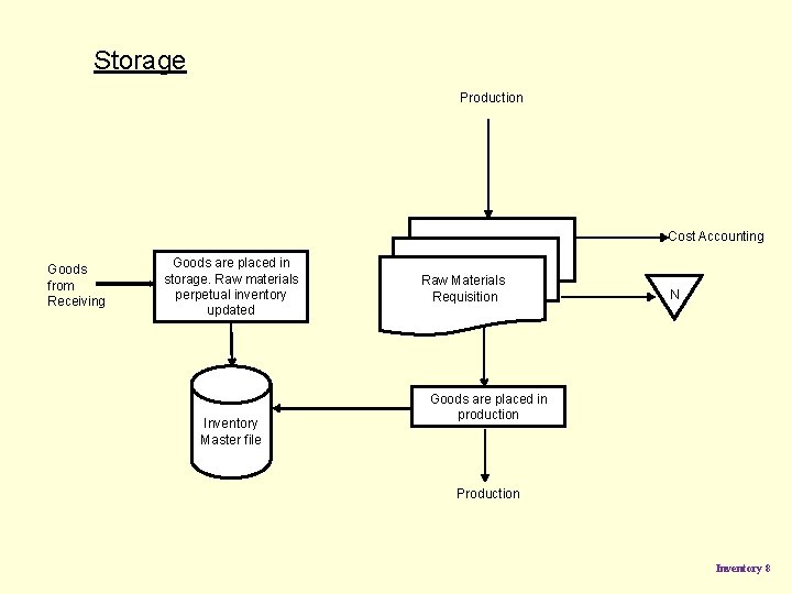 Storage Production Goods are placed in storage. Raw materials perpetual inventory updated Inventory Master Storage Production Goods are placed in storage. Raw materials perpetual inventory updated Inventory Master