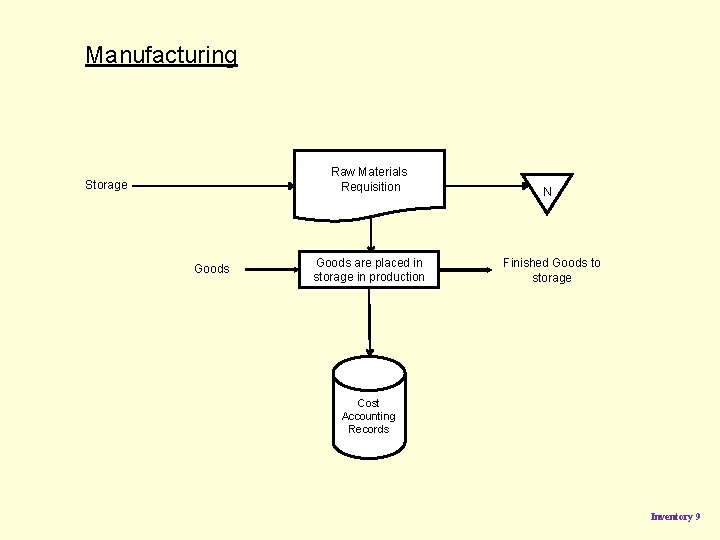 Manufacturing Goods are placed in storage in production N Raw Materials Requisition Storage Finished Manufacturing Goods are placed in storage in production N Raw Materials Requisition Storage Finished