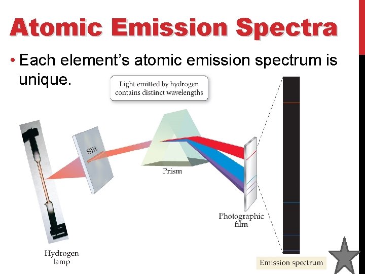 Atomic Emission Spectra • Each element’s atomic emission spectrum is unique. 