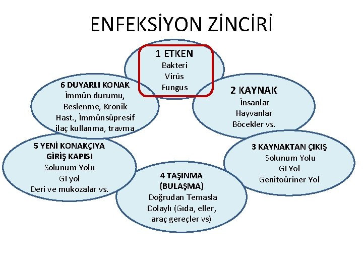 ENFEKSİYON ZİNCİRİ 1 ETKEN 6 DUYARLI KONAK İmmün durumu, Beslenme, Kronik Hast. , İmmünsüpresif
